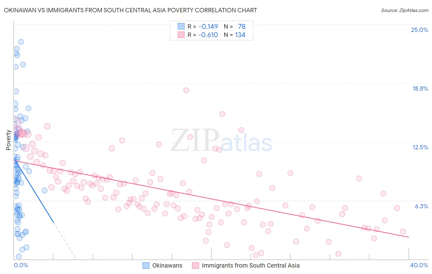 Okinawan vs Immigrants from South Central Asia Poverty