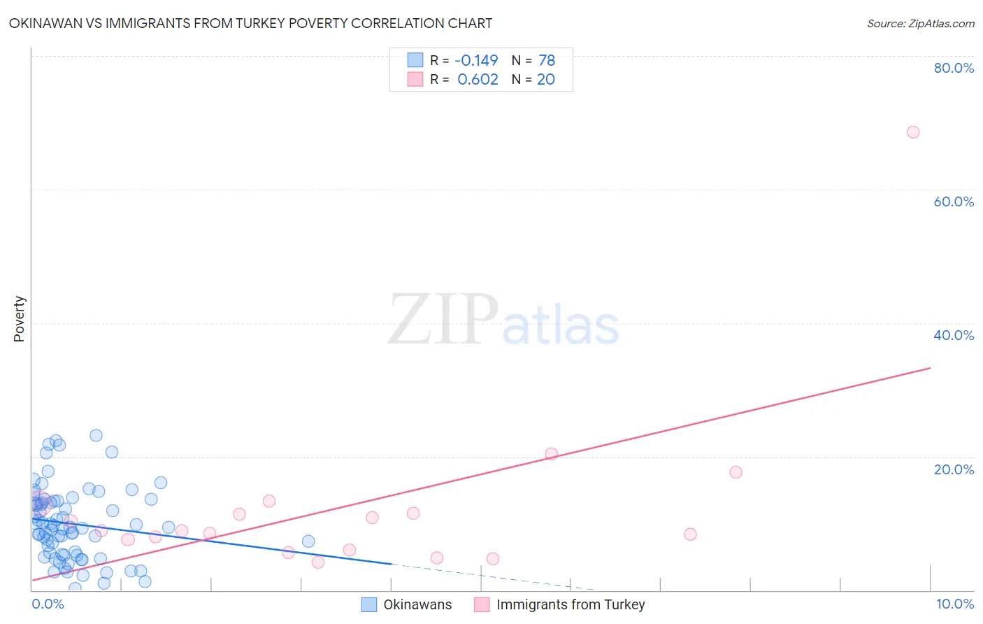 Okinawan vs Immigrants from Turkey Poverty