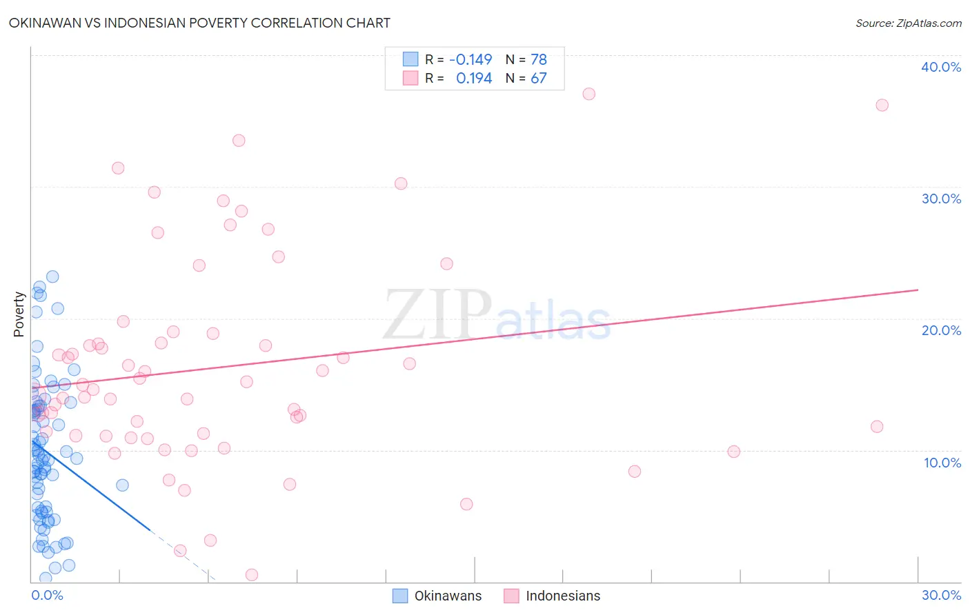 Okinawan vs Indonesian Poverty