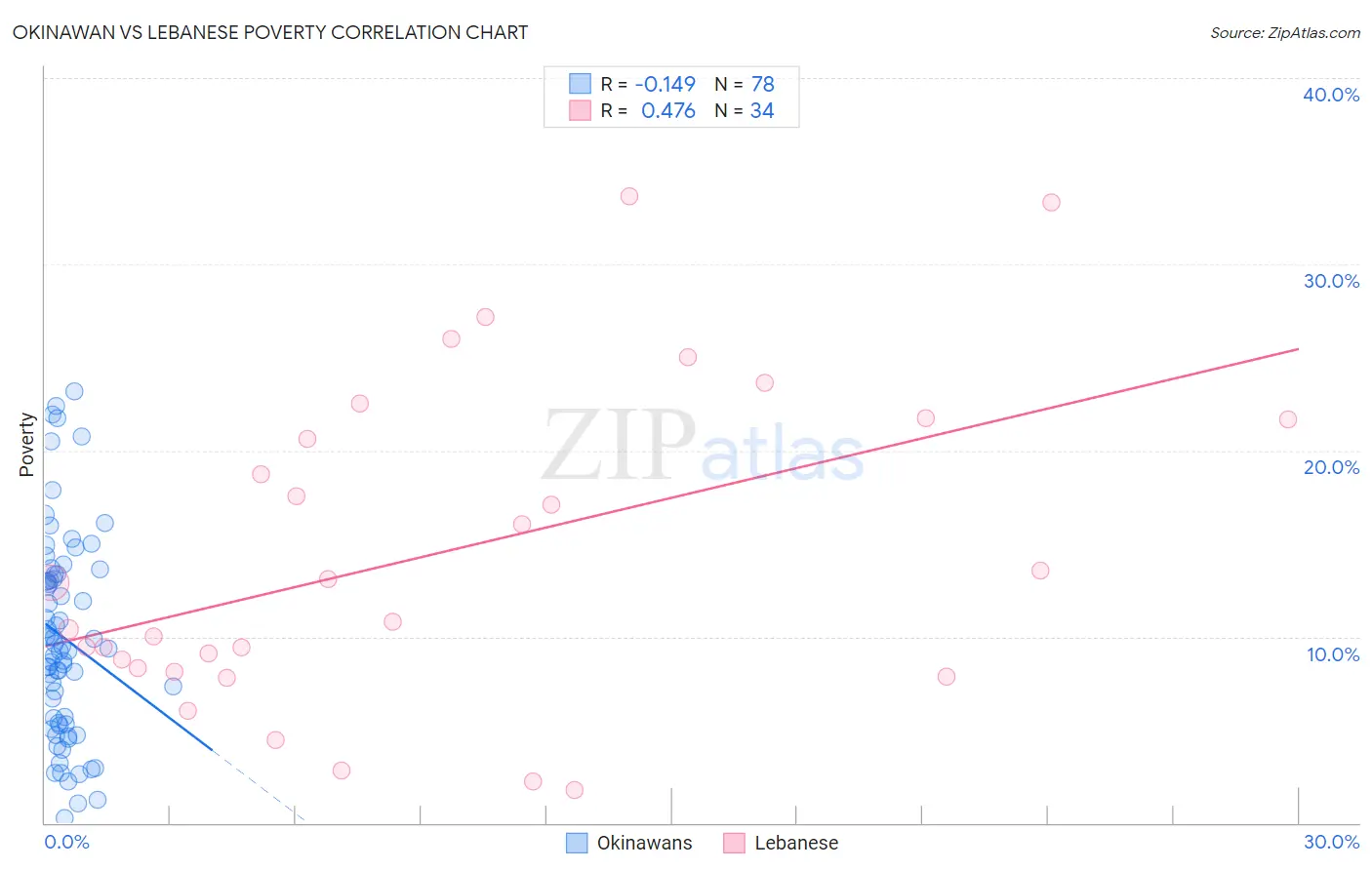 Okinawan vs Lebanese Poverty