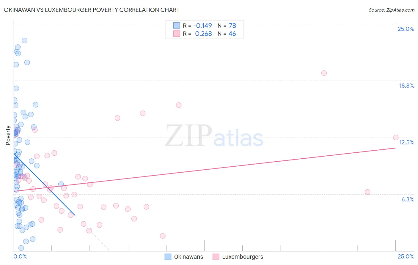 Okinawan vs Luxembourger Poverty