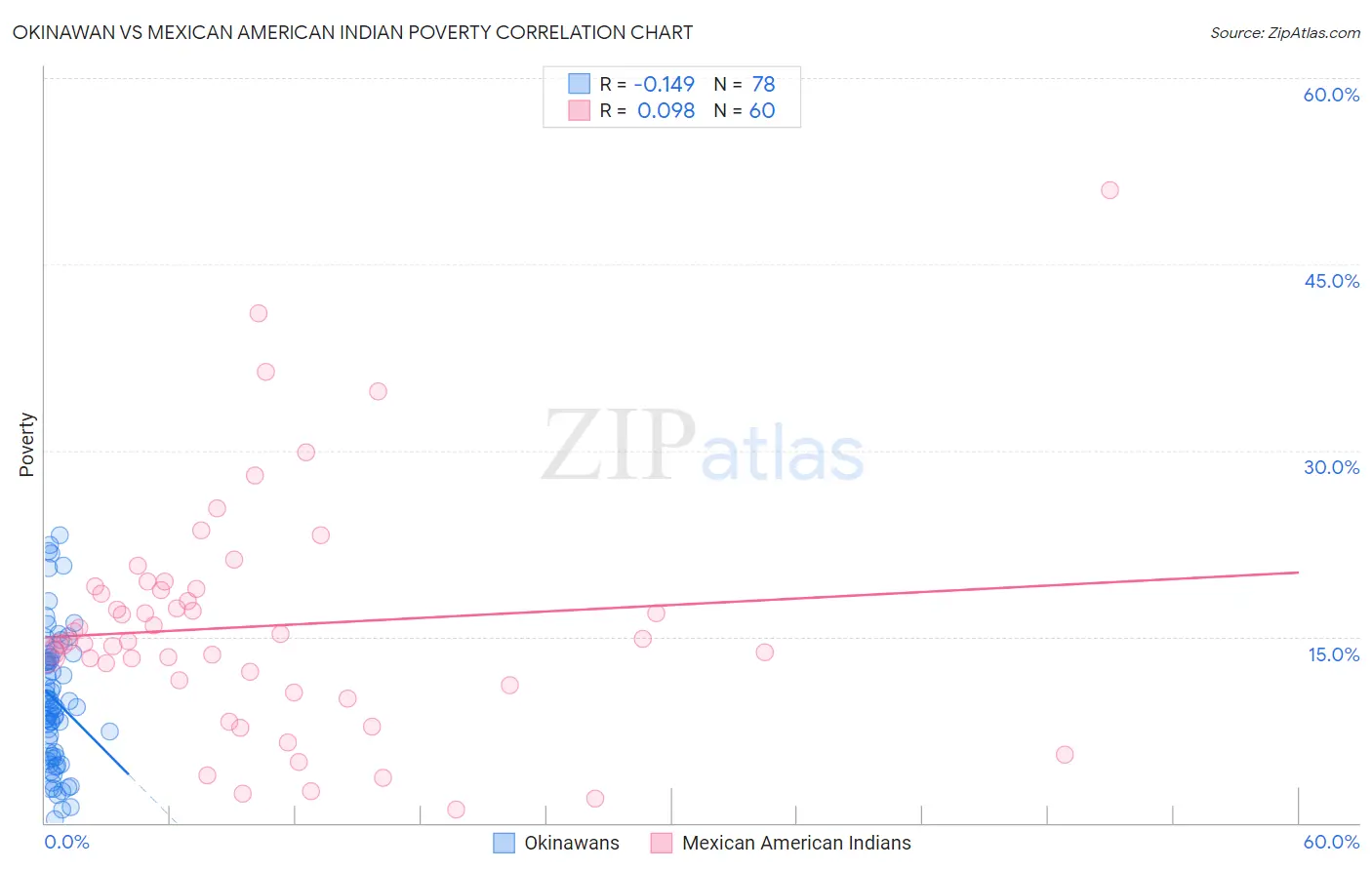 Okinawan vs Mexican American Indian Poverty
