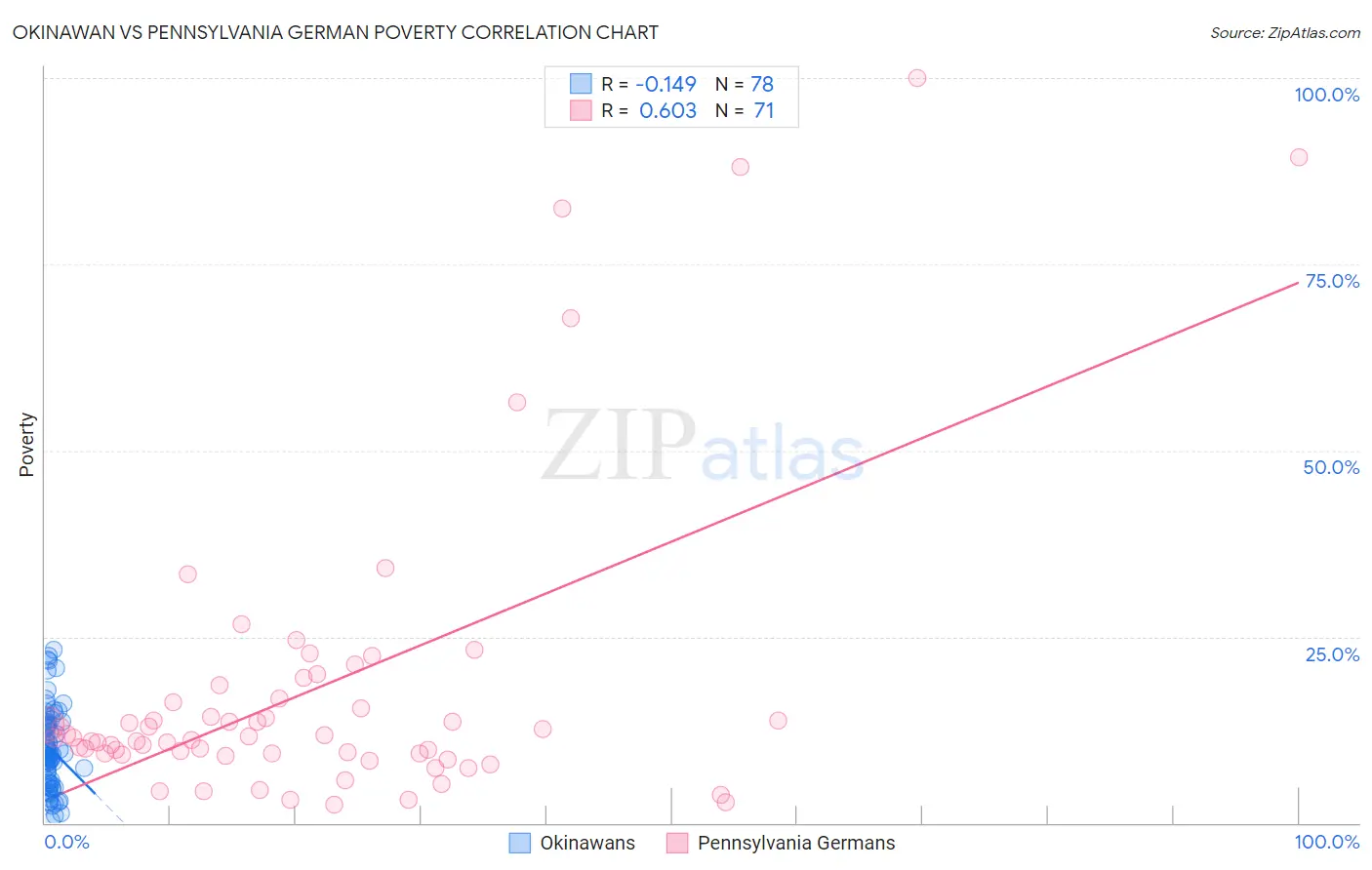 Okinawan vs Pennsylvania German Poverty