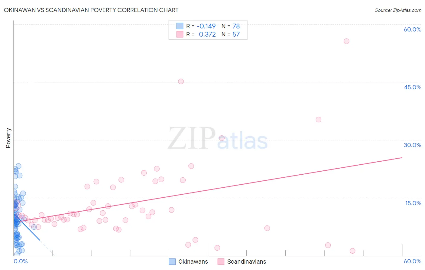 Okinawan vs Scandinavian Poverty