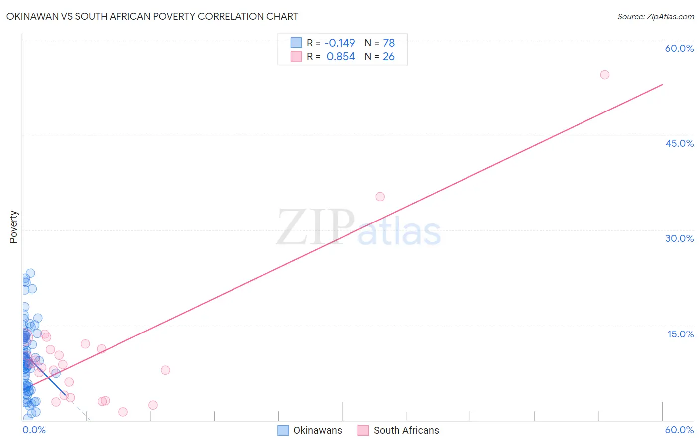 Okinawan vs South African Poverty