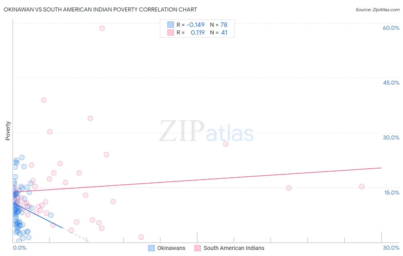 Okinawan vs South American Indian Poverty