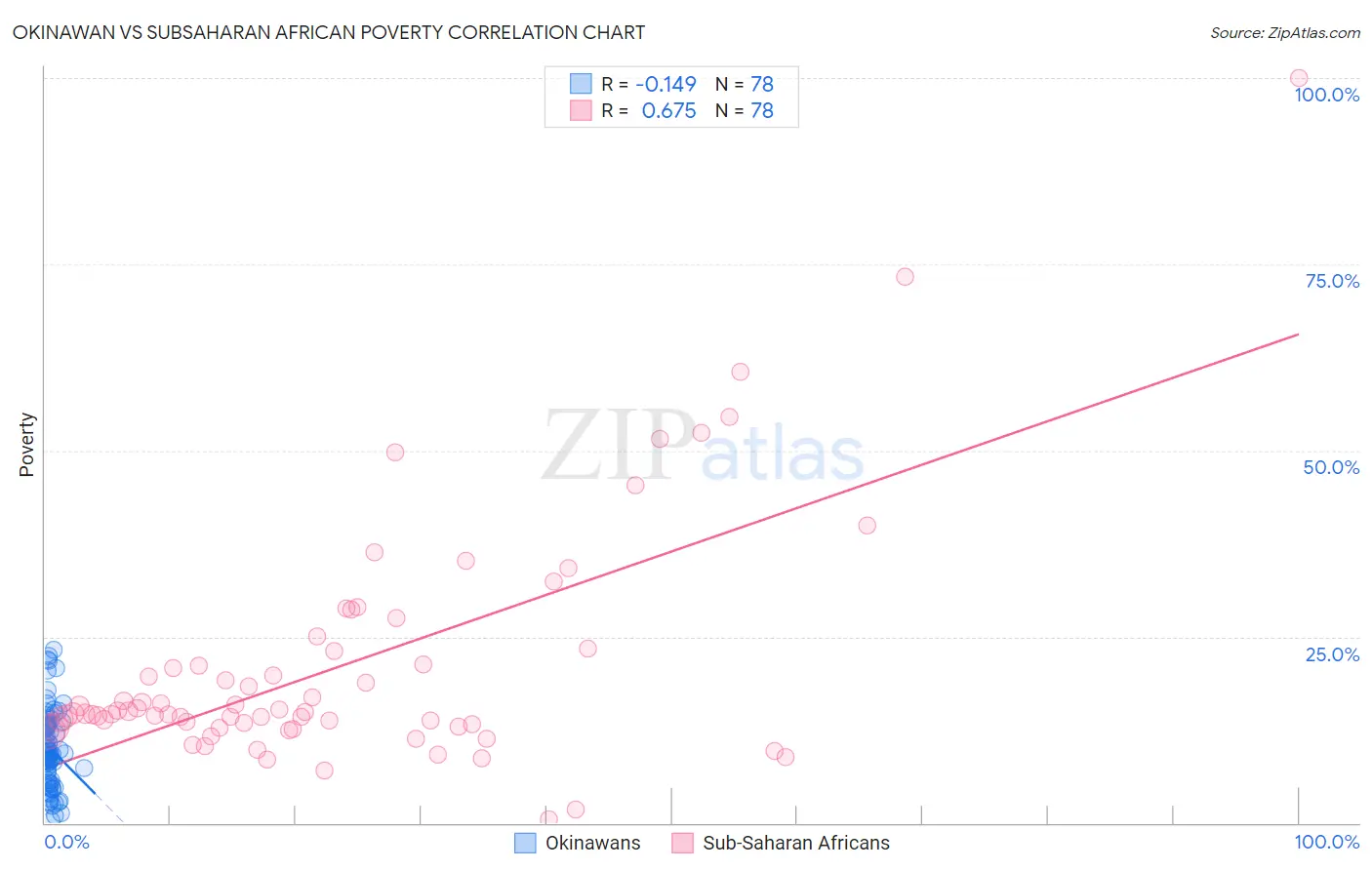 Okinawan vs Subsaharan African Poverty