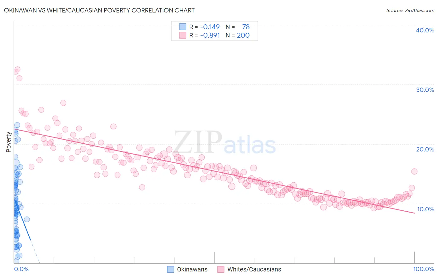 Okinawan vs White/Caucasian Poverty