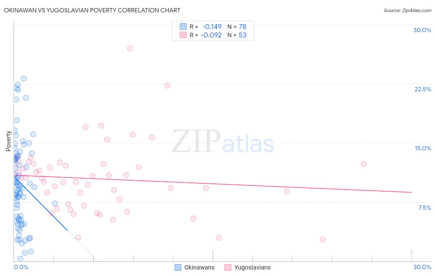 Okinawan vs Yugoslavian Poverty