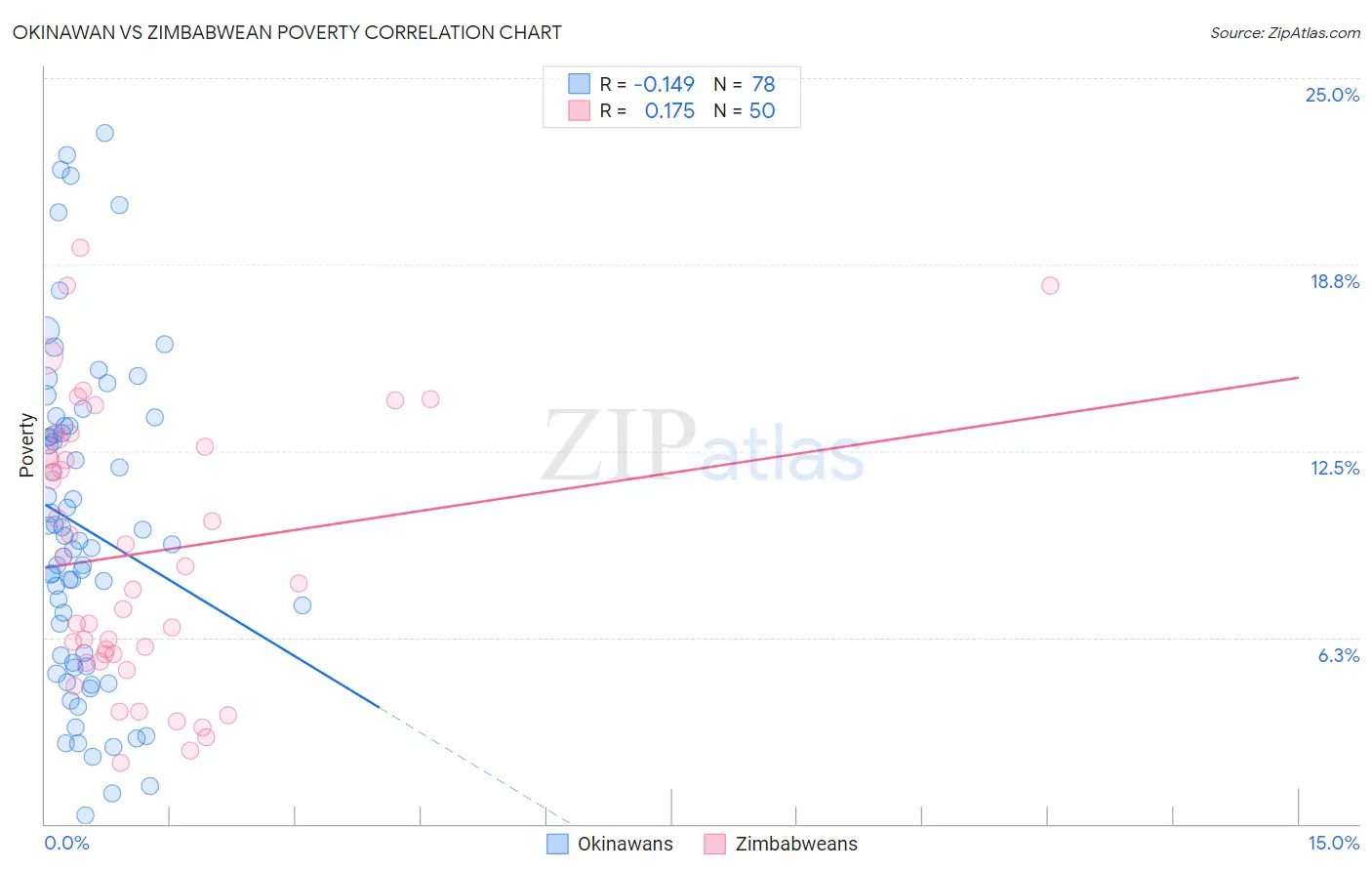 Okinawan vs Zimbabwean Poverty