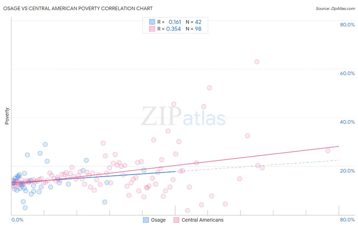 Osage vs Central American Poverty