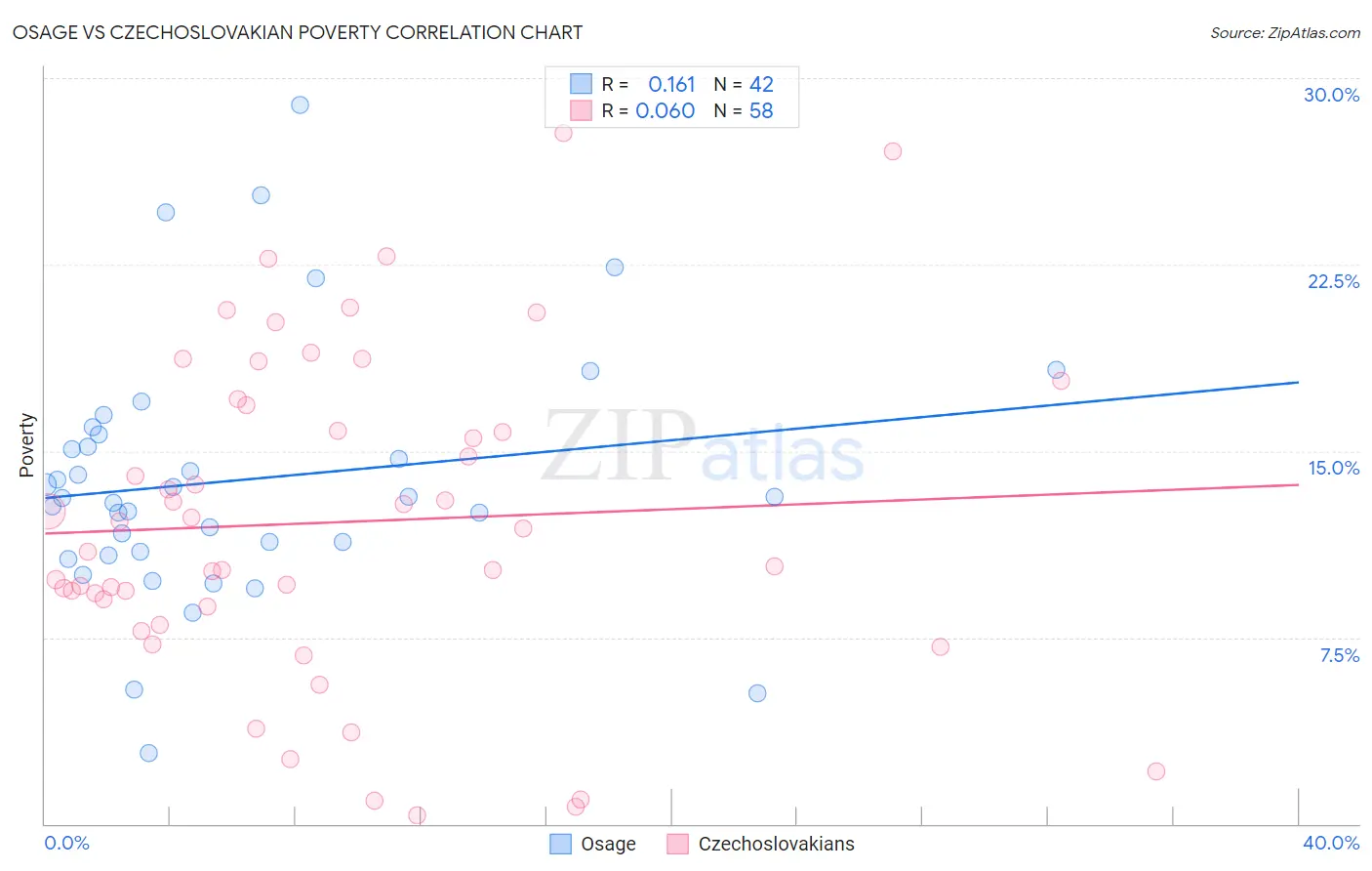 Osage vs Czechoslovakian Poverty