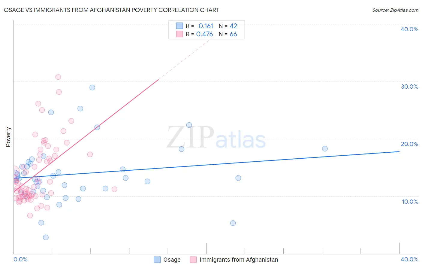 Osage vs Immigrants from Afghanistan Poverty