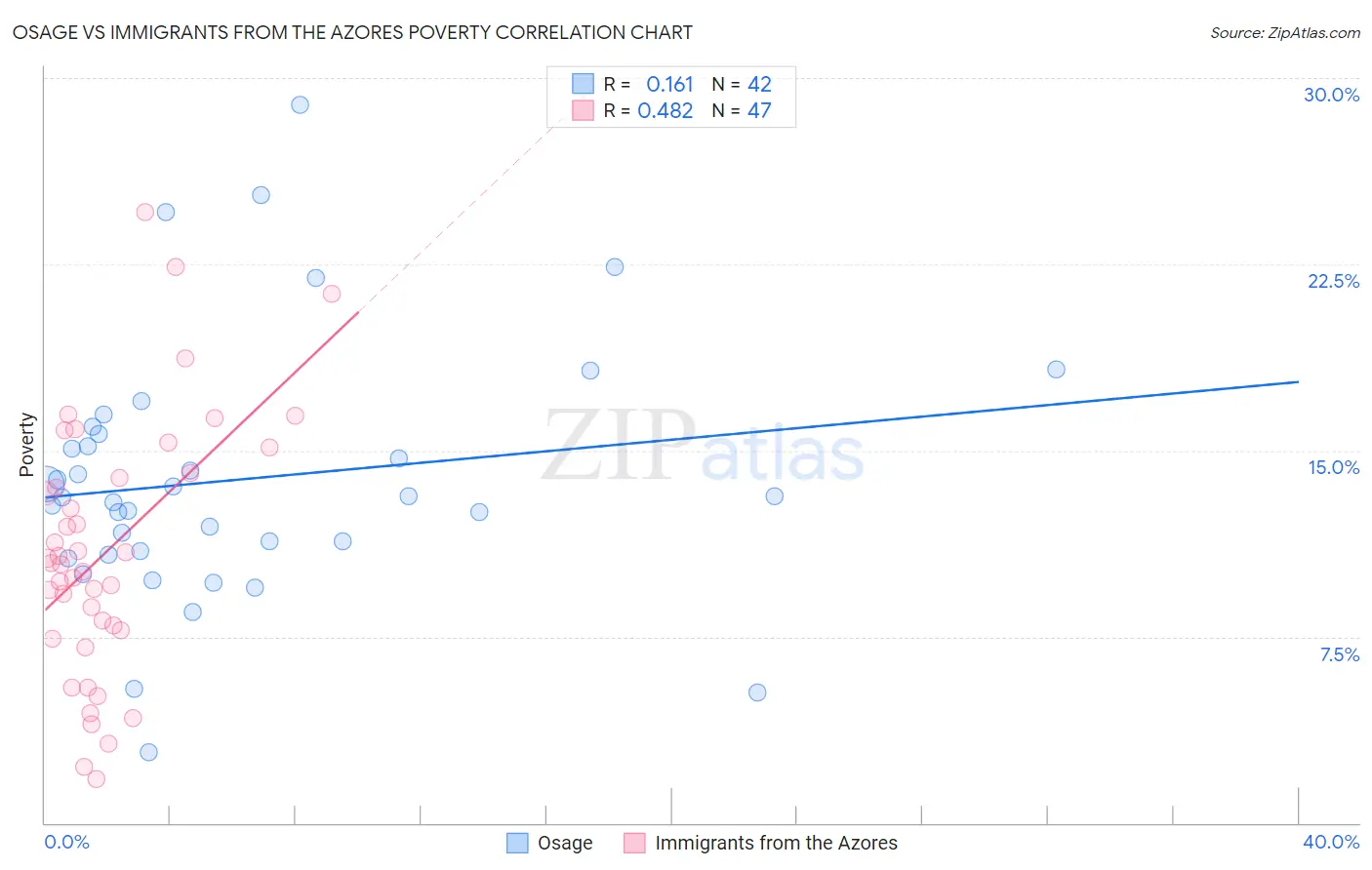 Osage vs Immigrants from the Azores Poverty