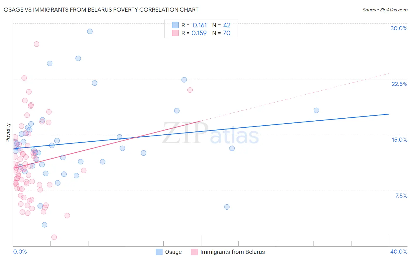 Osage vs Immigrants from Belarus Poverty