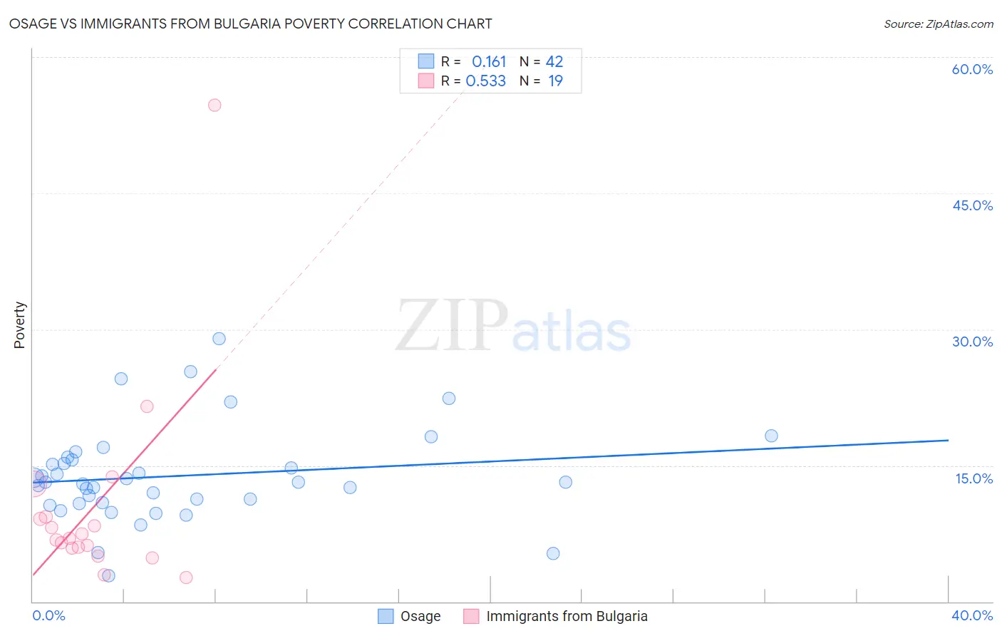 Osage vs Immigrants from Bulgaria Poverty