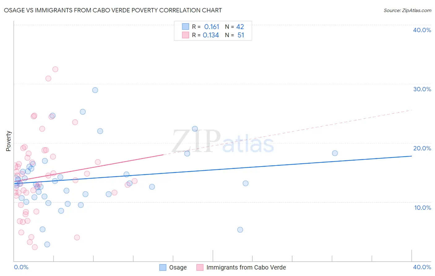 Osage vs Immigrants from Cabo Verde Poverty