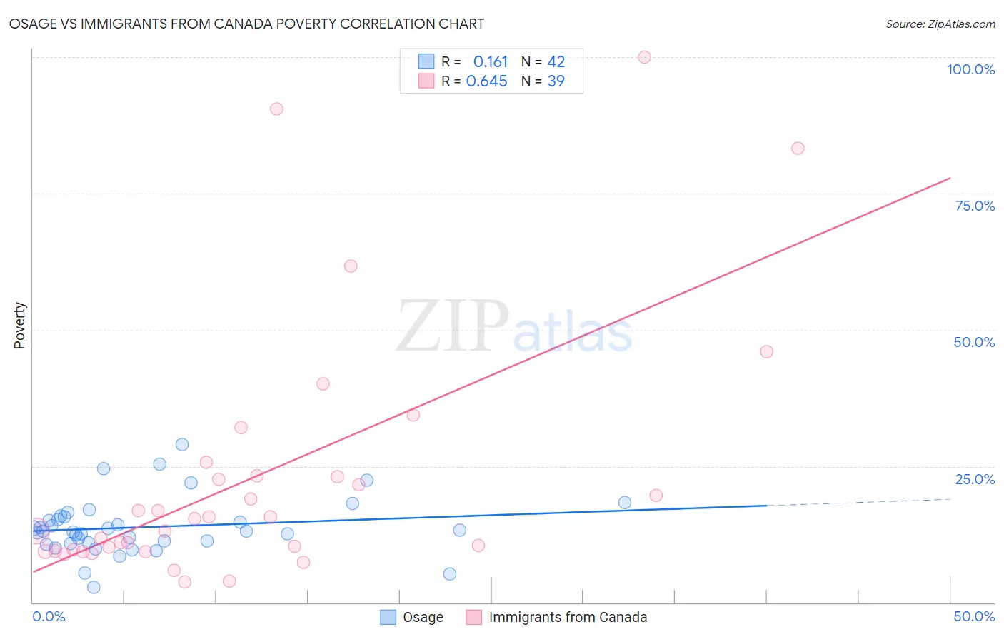 Osage vs Immigrants from Canada Poverty