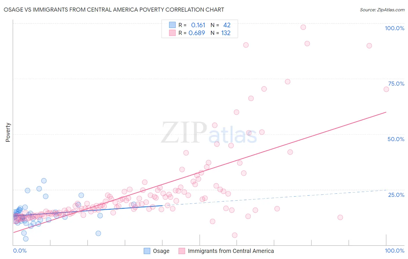 Osage vs Immigrants from Central America Poverty