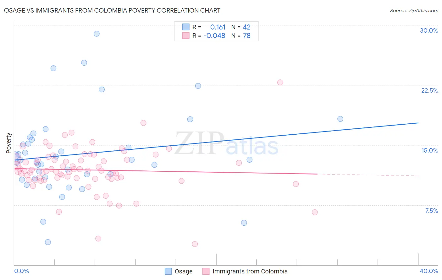 Osage vs Immigrants from Colombia Poverty