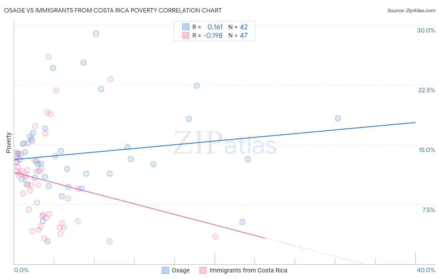 Osage vs Immigrants from Costa Rica Poverty