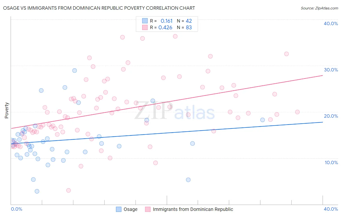 Osage vs Immigrants from Dominican Republic Poverty