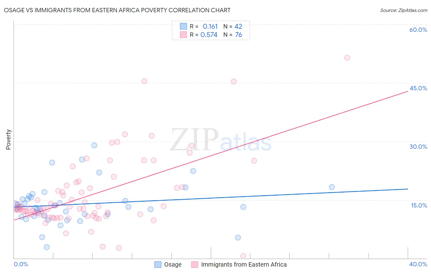 Osage vs Immigrants from Eastern Africa Poverty