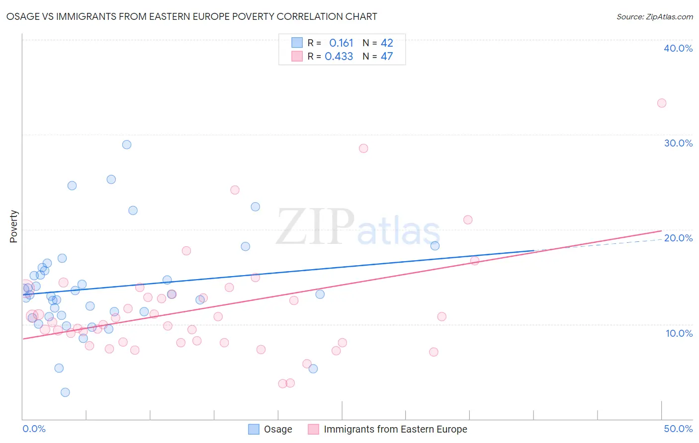 Osage vs Immigrants from Eastern Europe Poverty