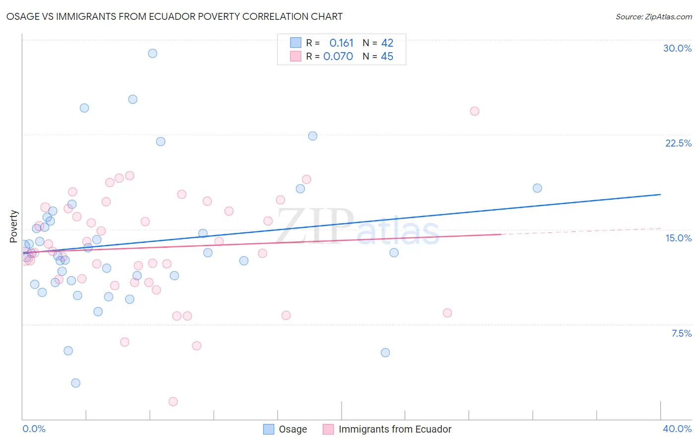 Osage vs Immigrants from Ecuador Poverty