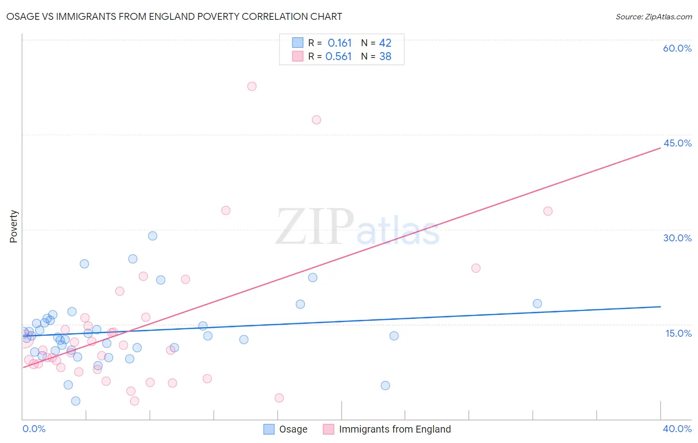 Osage vs Immigrants from England Poverty