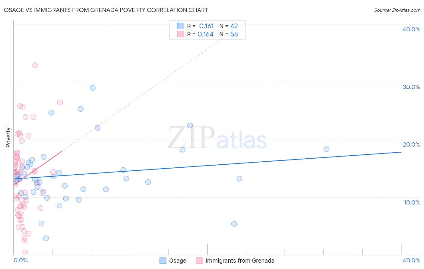 Osage vs Immigrants from Grenada Poverty