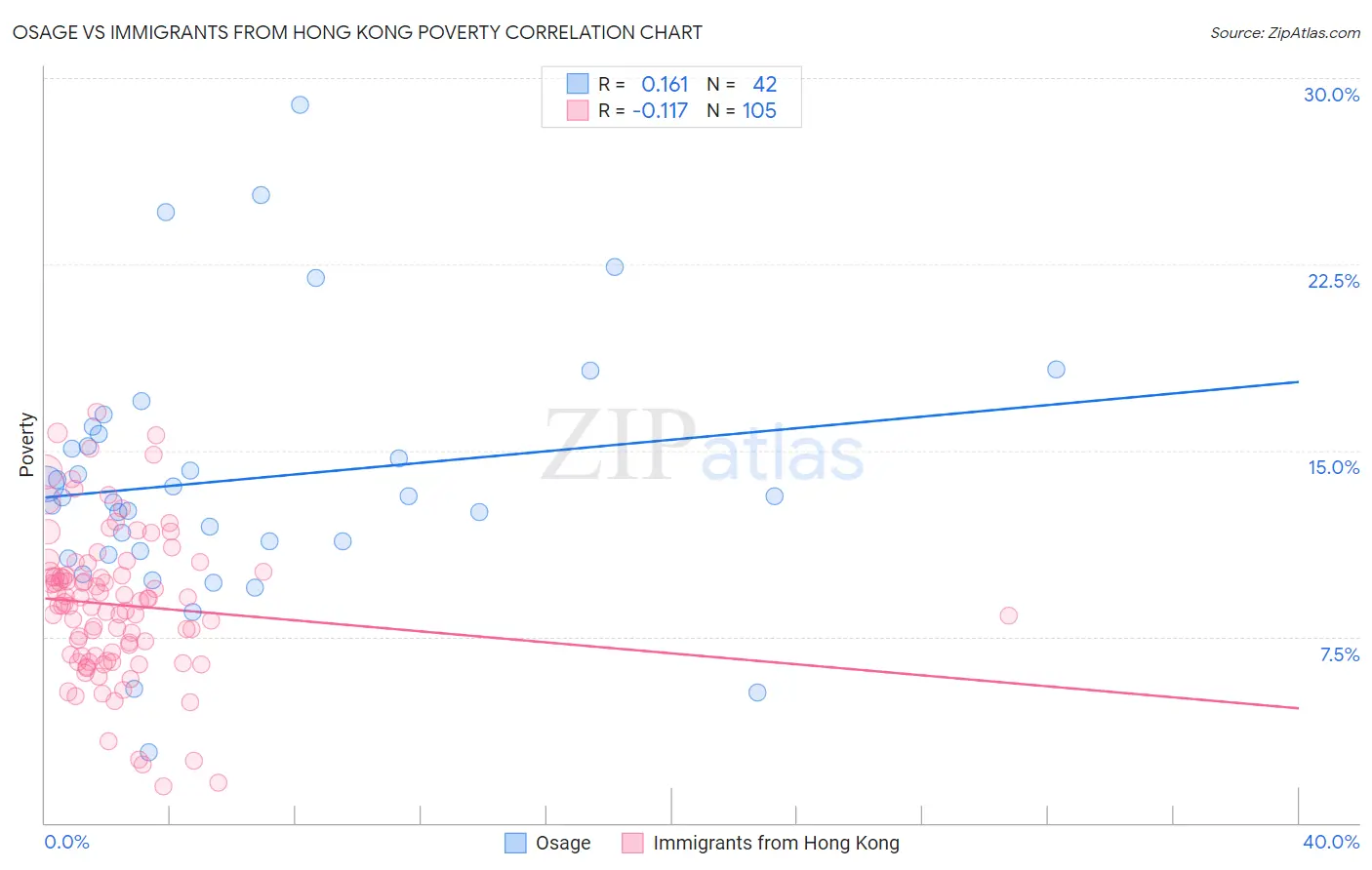 Osage vs Immigrants from Hong Kong Poverty