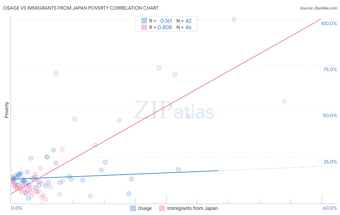 Osage vs Immigrants from Japan Poverty