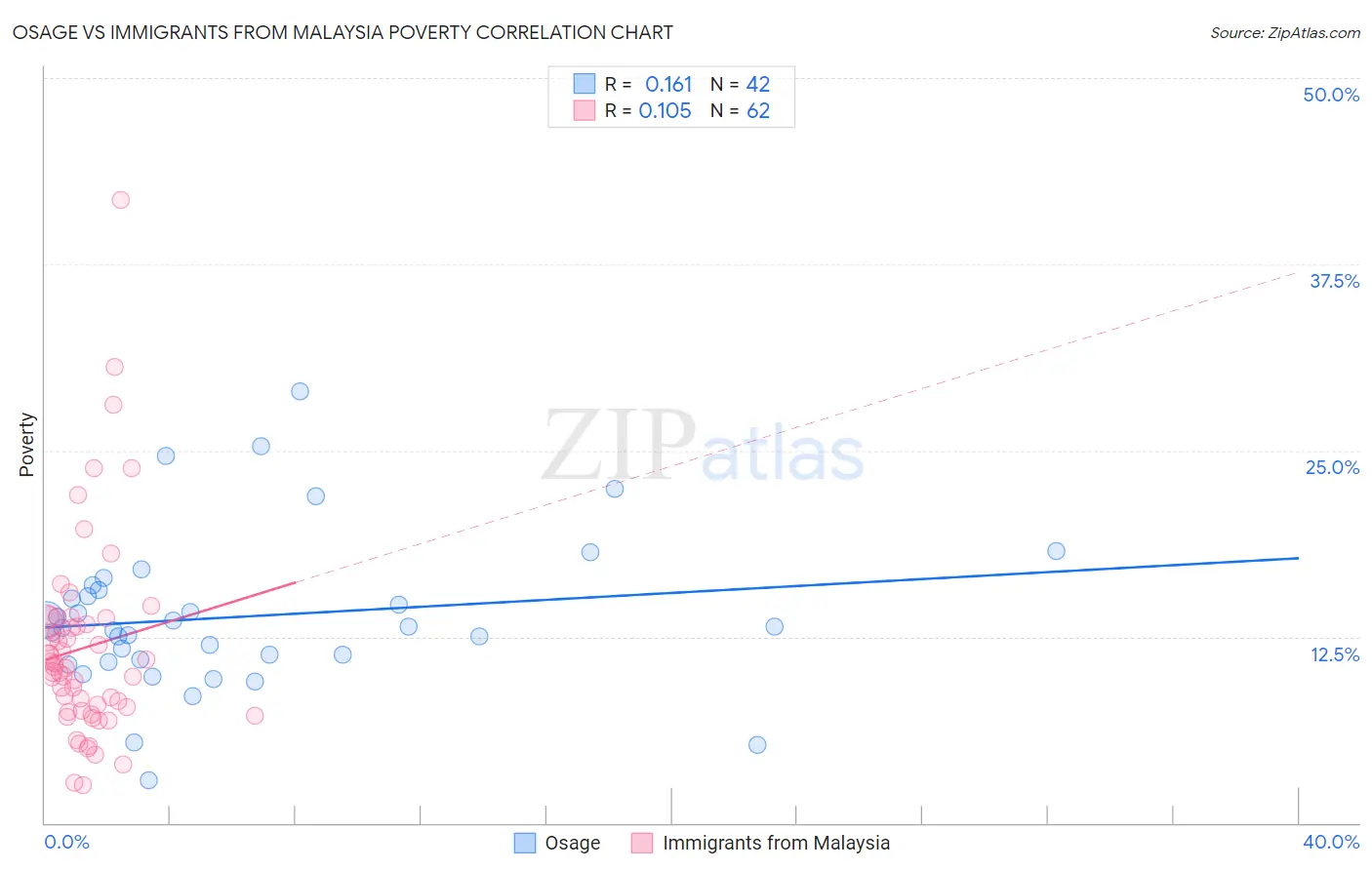 Osage vs Immigrants from Malaysia Poverty