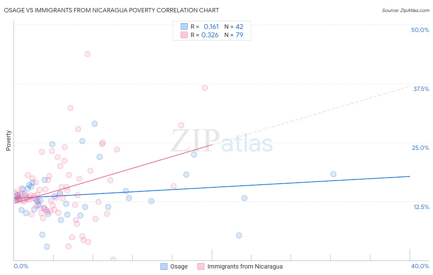 Osage vs Immigrants from Nicaragua Poverty
