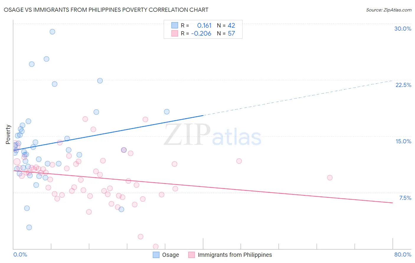Osage vs Immigrants from Philippines Poverty