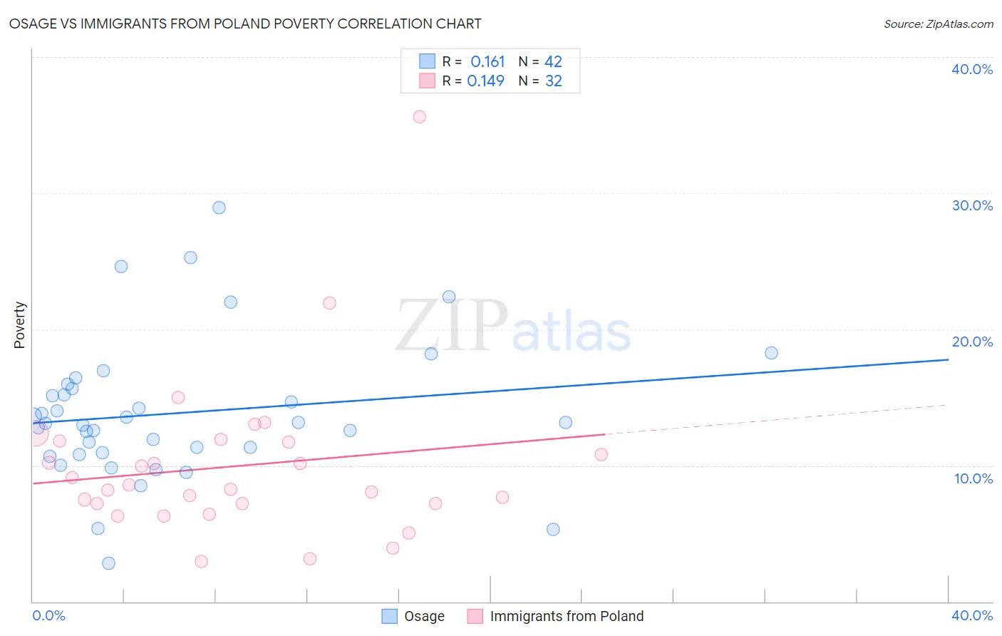 Osage vs Immigrants from Poland Poverty