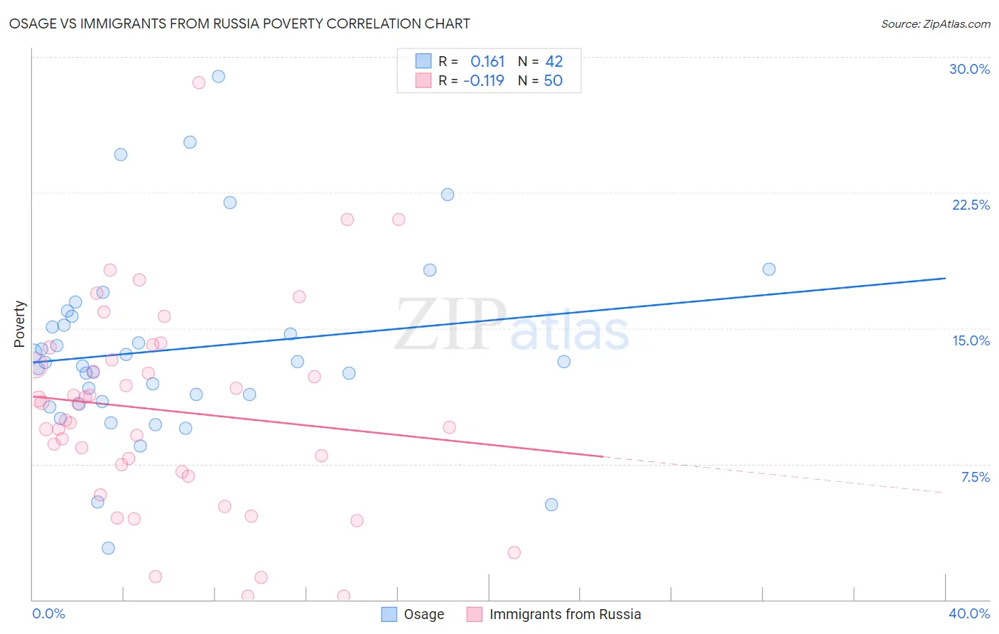Osage vs Immigrants from Russia Poverty