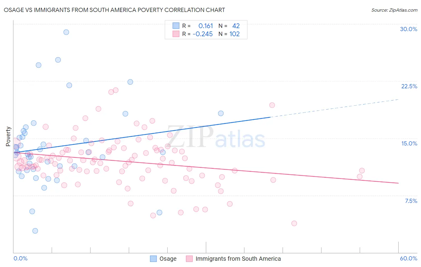 Osage vs Immigrants from South America Poverty