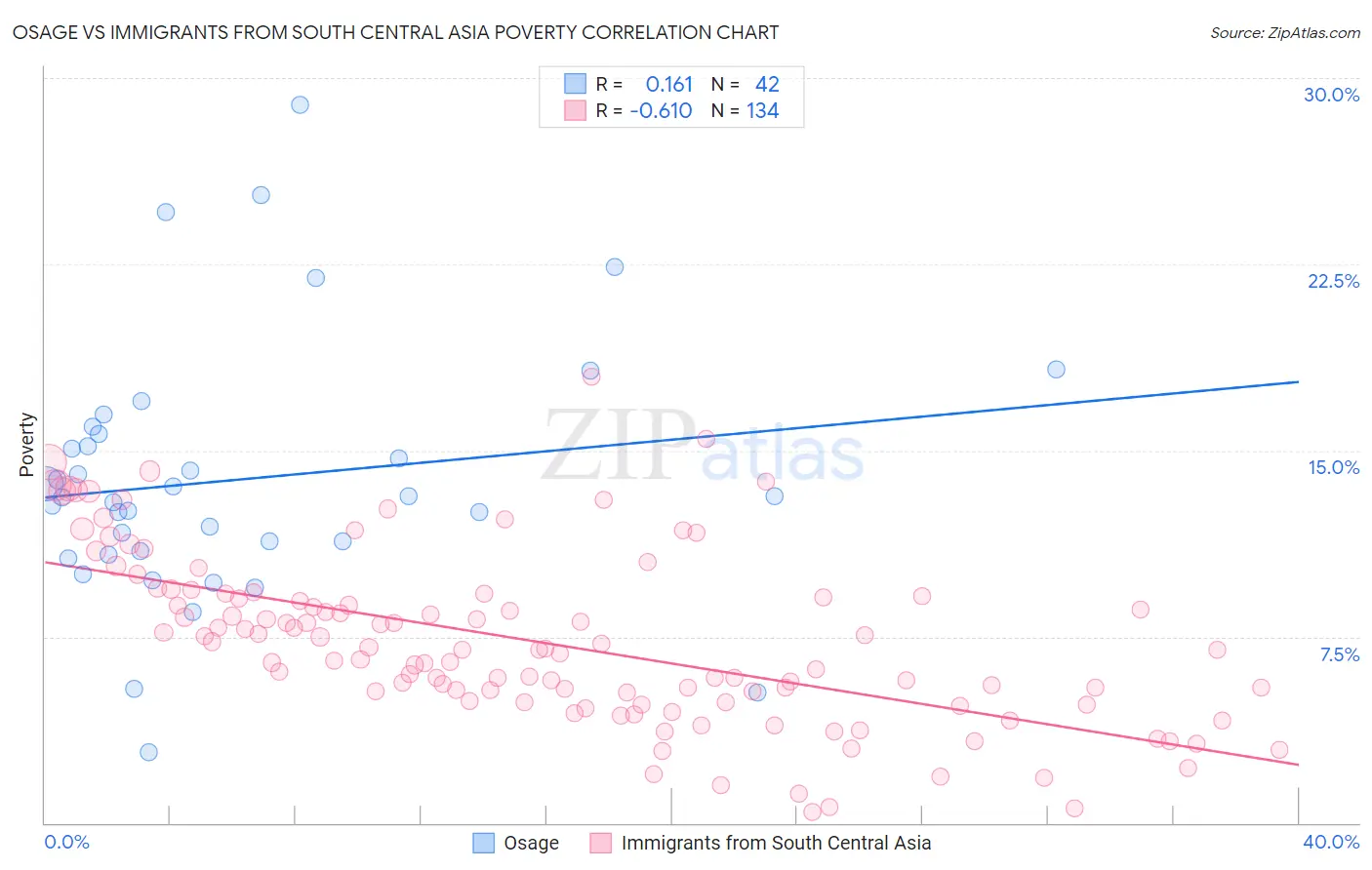 Osage vs Immigrants from South Central Asia Poverty