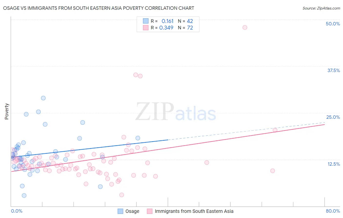 Osage vs Immigrants from South Eastern Asia Poverty