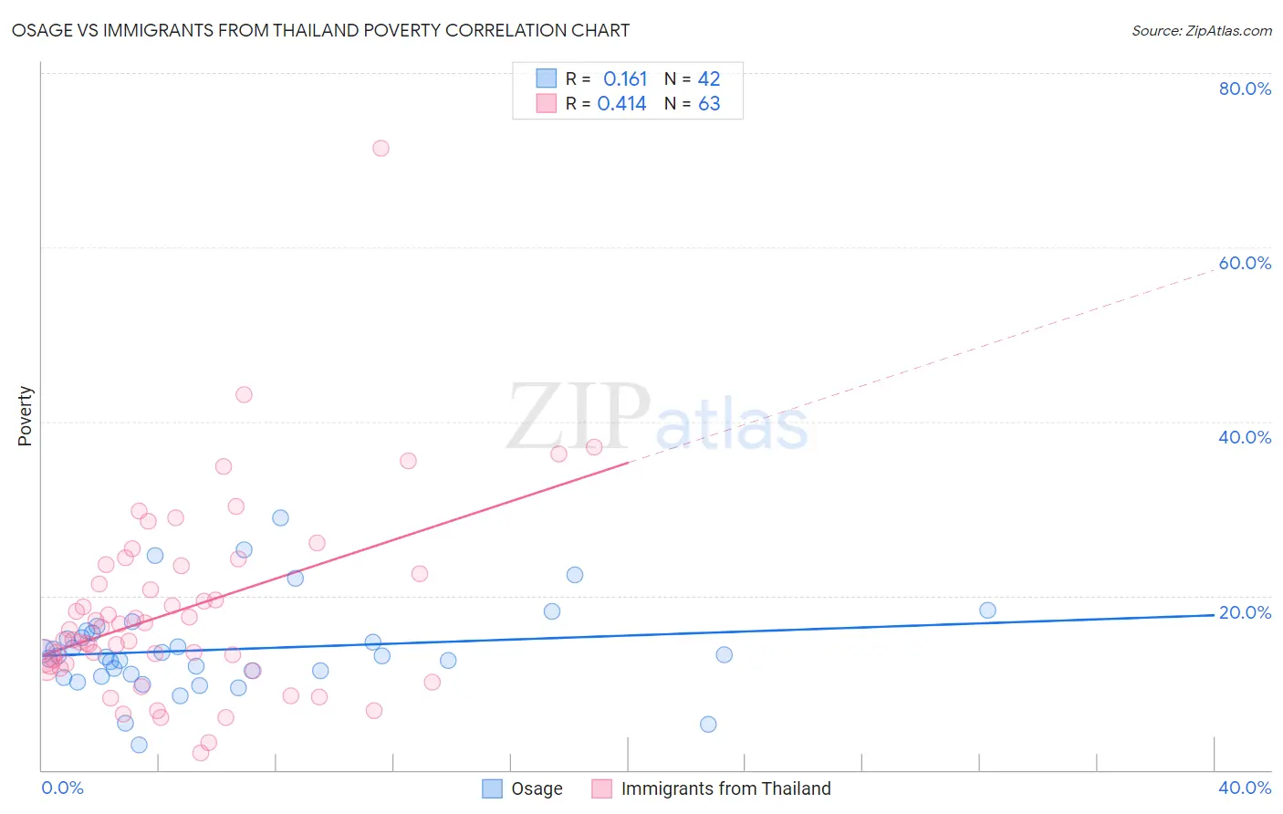 Osage vs Immigrants from Thailand Poverty