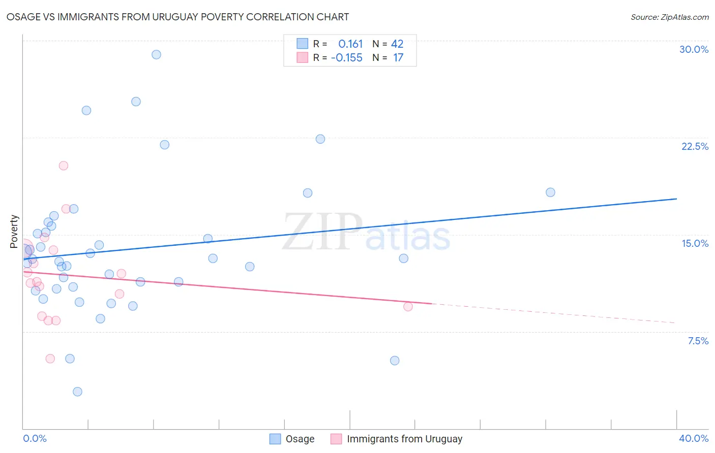 Osage vs Immigrants from Uruguay Poverty