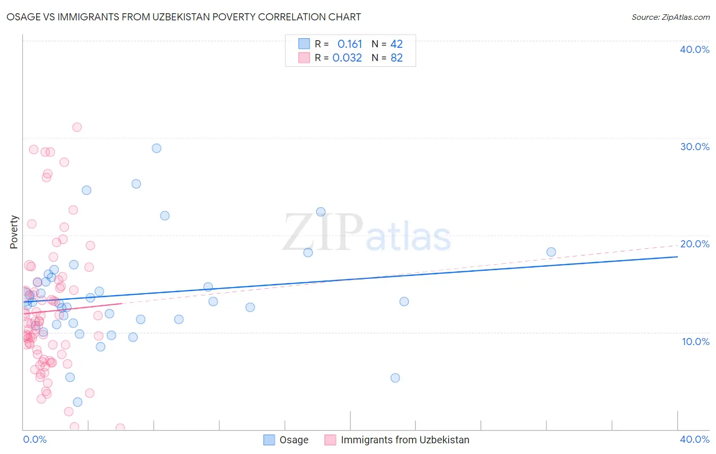 Osage vs Immigrants from Uzbekistan Poverty