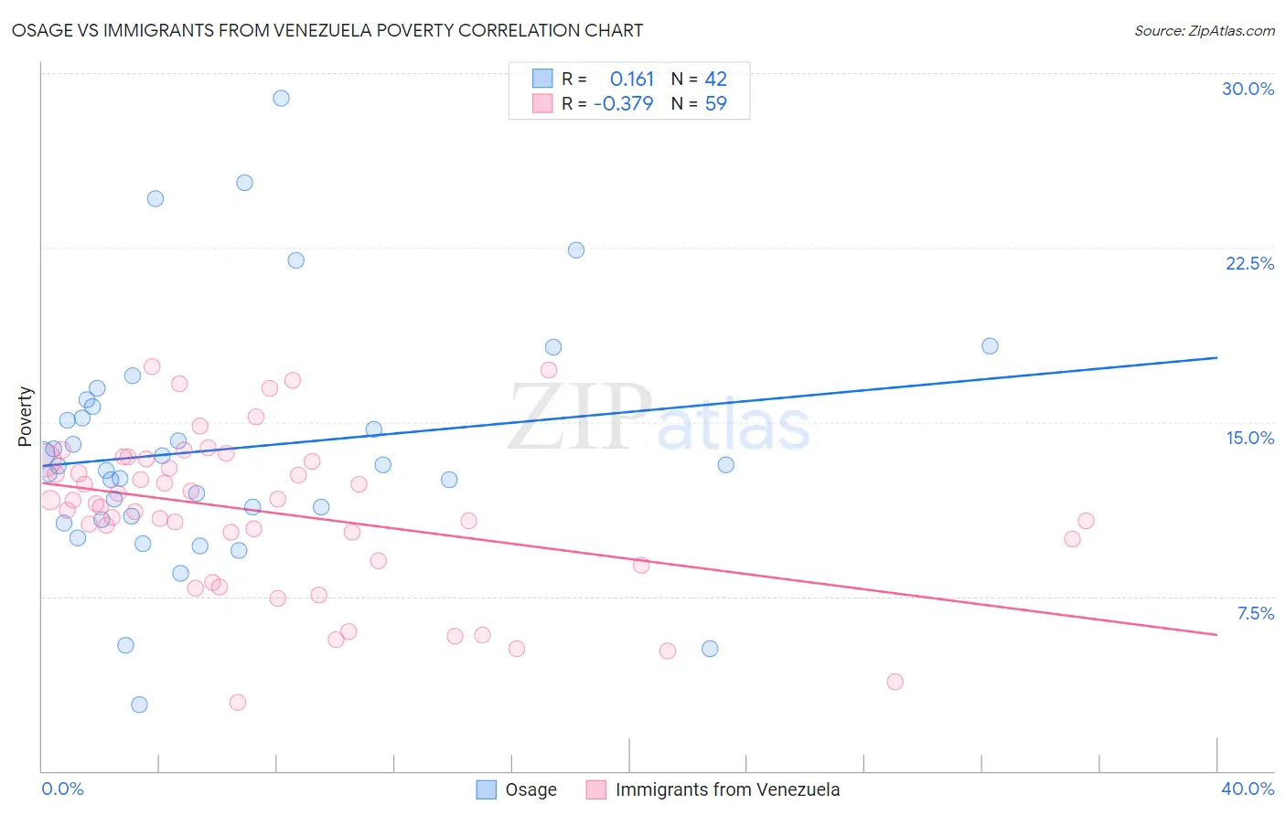 Osage vs Immigrants from Venezuela Poverty