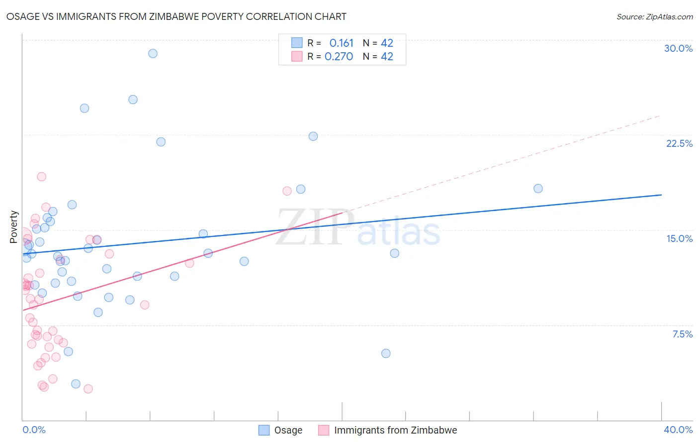 Osage vs Immigrants from Zimbabwe Poverty