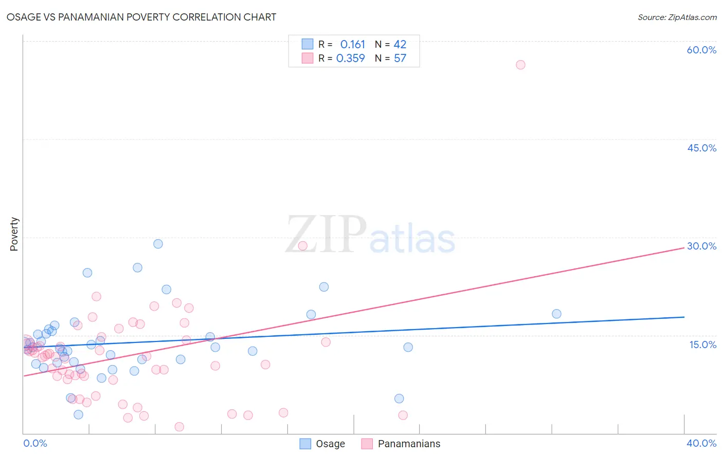 Osage vs Panamanian Poverty