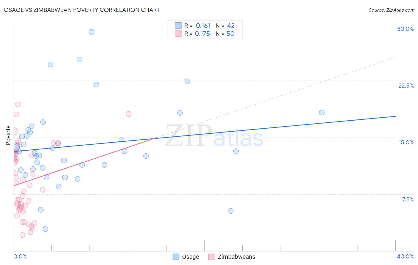 Osage vs Zimbabwean Poverty
