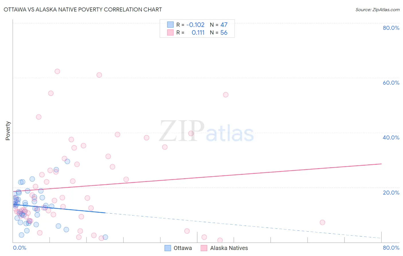 Ottawa vs Alaska Native Poverty