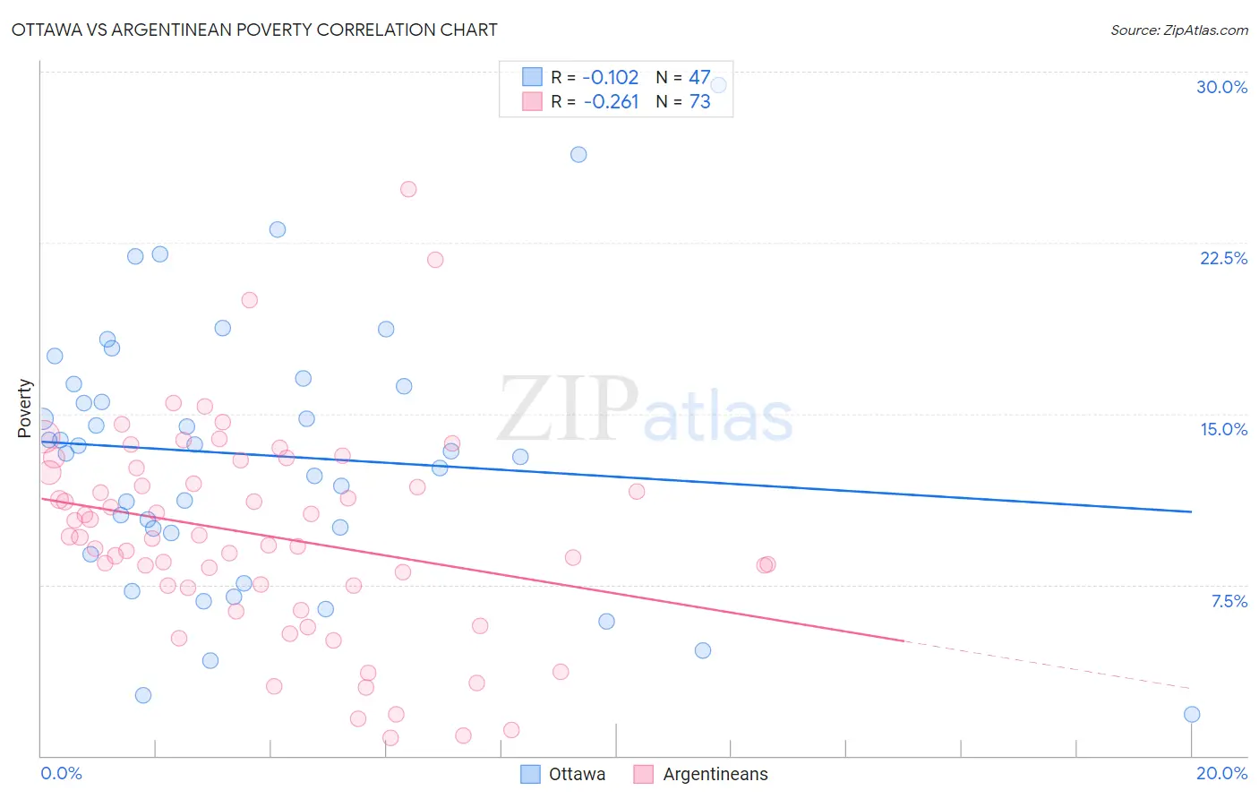 Ottawa vs Argentinean Poverty
